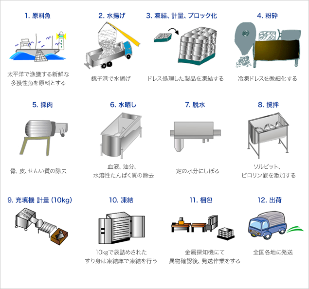 練り製品 | 製品紹介 | 株式会社 銚子海洋プロダクツ